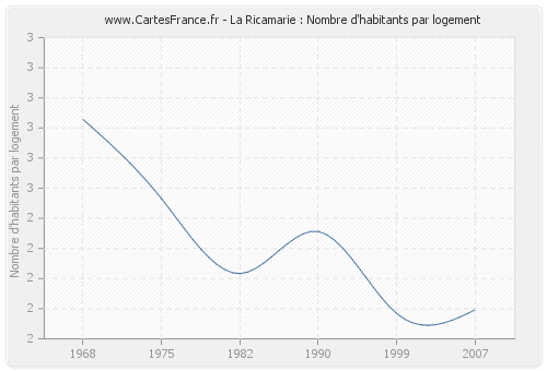 La Ricamarie : Nombre d'habitants par logement